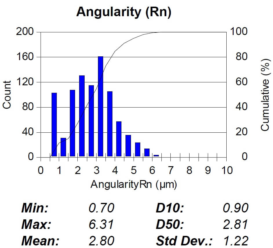 Angularity analysis | Clemex